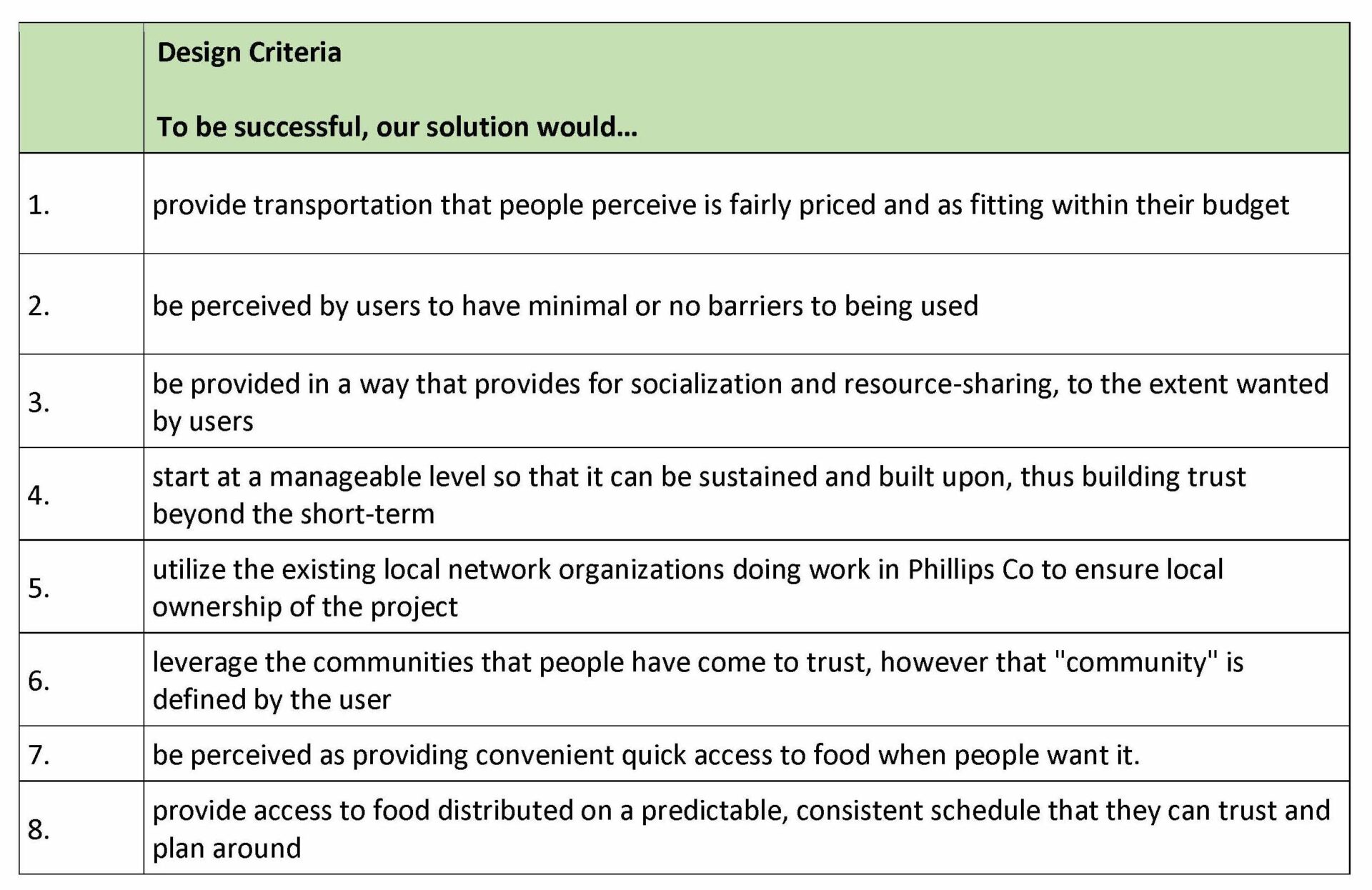 Design Criteria To be successful, our solution would… provide transportation that people perceive is fairly priced and as fitting within their budget be perceived by users to have minimal or no barriers to being used be provided in a way that provides for socialization and resource-sharing, to the extent wanted by users start at a manageable level so that it can be sustained and built upon, thus building trust beyond the short-term utilize the existing local network organizations doing work in Phillips Co to ensure local ownership of the project leverage the communities that people have come to trust, however that "community" is defined by the user be perceived as providing convenient quick access to food when people want it. provide access to food distributed on a predictable, consistent schedule that they can trust and plan around