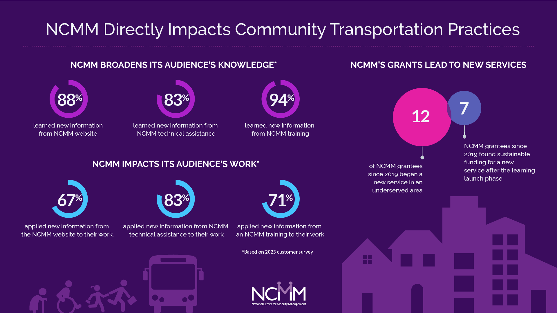 An infographic titled "NCMM directly impacts community transportation practices" with a section titled "NCMM broadens its audience's knowledge" showing that 88% learned new information from the website, 83% from NCMM technical assistance, and 94% from NCMM technical training. A section titled "NCMM impacts its audience's work" shows that 67% applied new information from the NCMM website to their work, 83% applied new information from NCMM technical assistance to their work, and 71% applied new information from an NCMM training to their work. Another part of the infographic shows that 12 NCMM grantees since 2019 began a new service in an underserved area, and 7 found sustainable funding after their learning launch phase.
